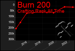 Total Graph of Burn 200