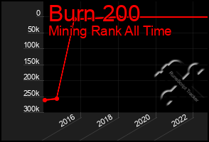 Total Graph of Burn 200