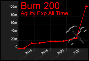 Total Graph of Burn 200