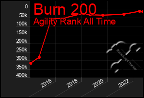 Total Graph of Burn 200