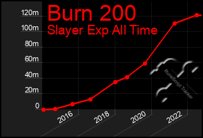 Total Graph of Burn 200