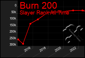 Total Graph of Burn 200