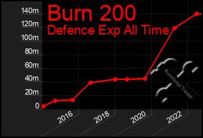 Total Graph of Burn 200