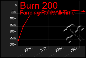 Total Graph of Burn 200