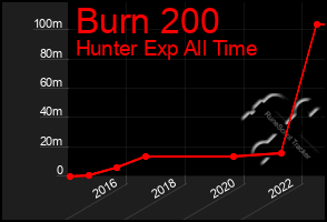 Total Graph of Burn 200