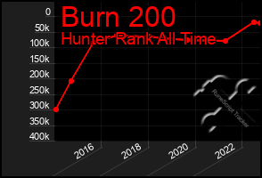 Total Graph of Burn 200