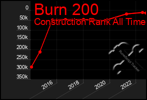 Total Graph of Burn 200
