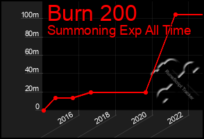 Total Graph of Burn 200