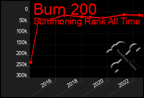 Total Graph of Burn 200