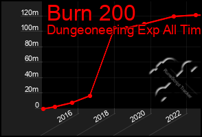 Total Graph of Burn 200