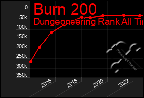 Total Graph of Burn 200