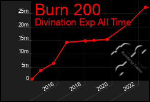 Total Graph of Burn 200