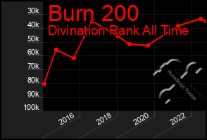 Total Graph of Burn 200