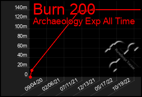 Total Graph of Burn 200