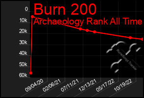 Total Graph of Burn 200