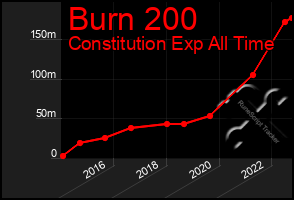 Total Graph of Burn 200