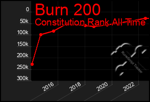 Total Graph of Burn 200