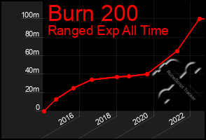 Total Graph of Burn 200