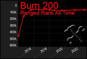 Total Graph of Burn 200