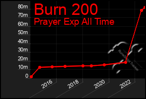 Total Graph of Burn 200