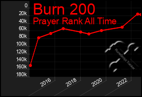 Total Graph of Burn 200