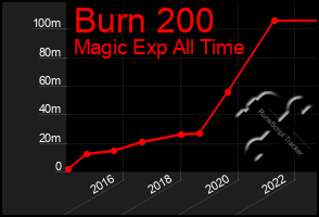 Total Graph of Burn 200