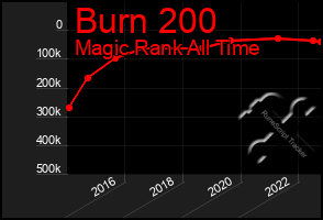 Total Graph of Burn 200
