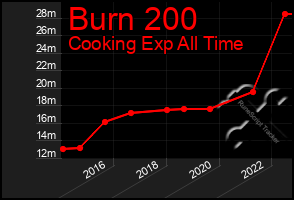 Total Graph of Burn 200