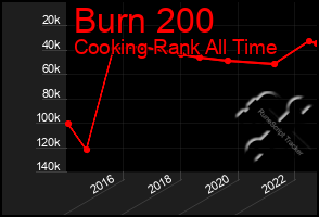 Total Graph of Burn 200