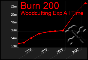 Total Graph of Burn 200