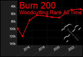 Total Graph of Burn 200
