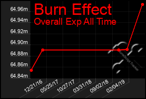 Total Graph of Burn Effect