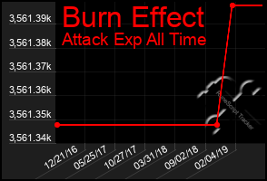 Total Graph of Burn Effect