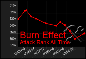 Total Graph of Burn Effect