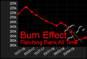 Total Graph of Burn Effect