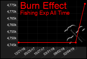 Total Graph of Burn Effect