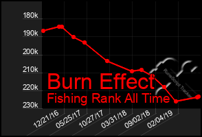 Total Graph of Burn Effect