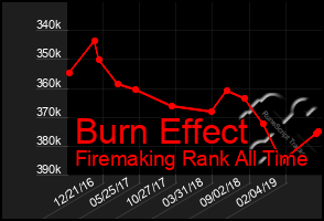 Total Graph of Burn Effect