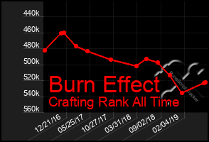 Total Graph of Burn Effect