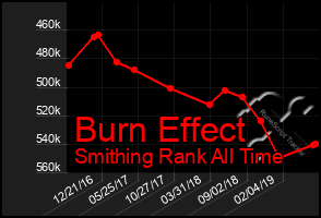 Total Graph of Burn Effect