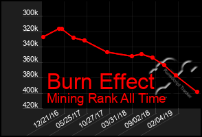 Total Graph of Burn Effect