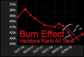 Total Graph of Burn Effect