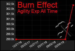 Total Graph of Burn Effect