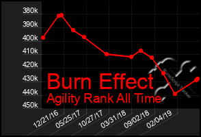 Total Graph of Burn Effect