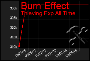 Total Graph of Burn Effect