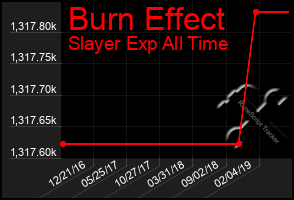 Total Graph of Burn Effect