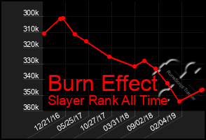 Total Graph of Burn Effect