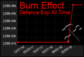 Total Graph of Burn Effect