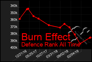 Total Graph of Burn Effect