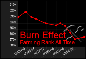 Total Graph of Burn Effect